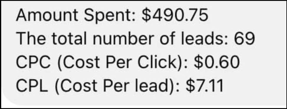 Campaign dashboard showing 69 leads at $7.11 per lead