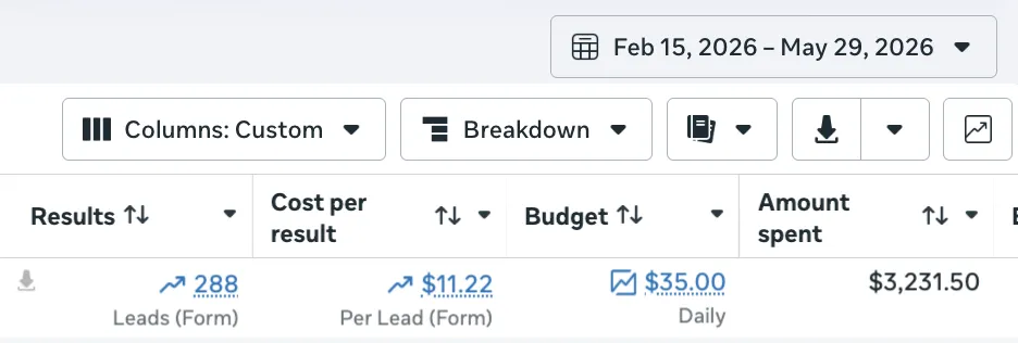 Campaign dashboard showing 288 leads at $11.22 per lead